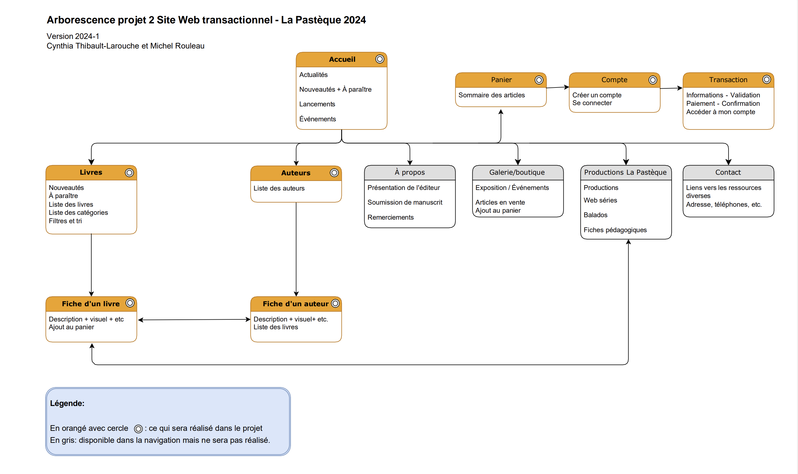 Image de l'étape Idéation et réflexion